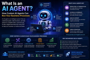 What Is an AI Agent? How Custom AI Agents Can Run Your Business Processes